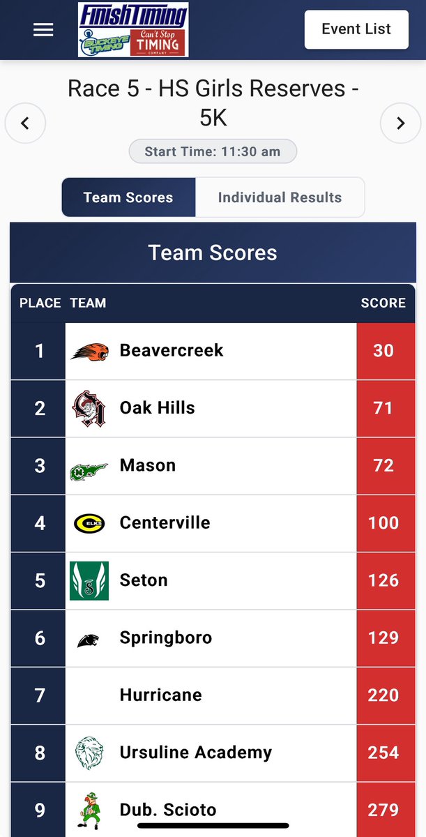 OakHillsCC's tweet photo. The JV team placed 2nd 🥈 at the Mason Invitational! @WeAreOakHills @gmcsports https://t.co/swSe1nfOOT