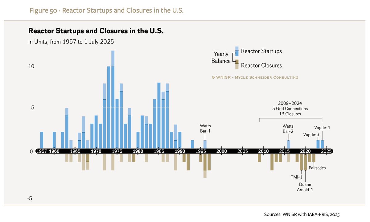 jlippincott's tweet photo. This is what "pacing the frontier" meant for nuclear energy in America vs. China. https://t.co/tKCPUp9QnV