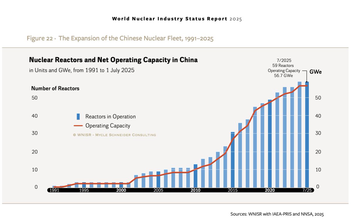 jlippincott's tweet photo. This is what "pacing the frontier" meant for nuclear energy in America vs. China. https://t.co/tKCPUp9QnV