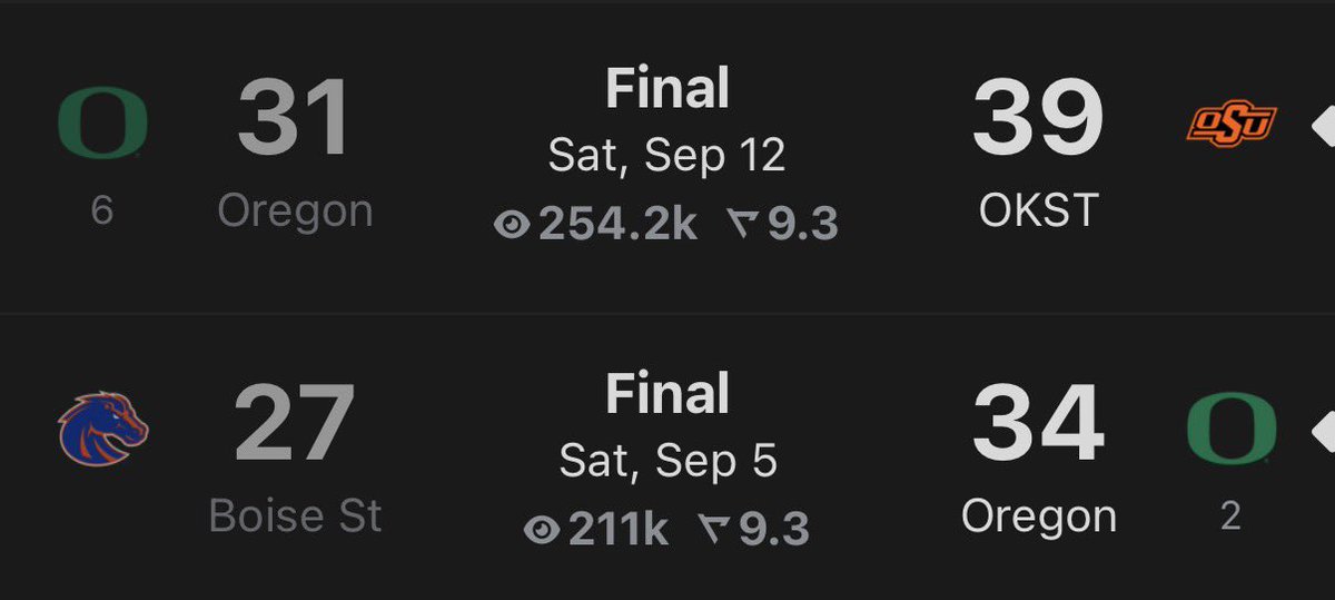 CFBReport's tweet photo. Should Oregon be ranked on Monday? https://t.co/Gg0AH0ZGWF