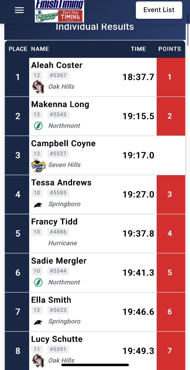 OakHillsCC's tweet photo. Congratulations to Aleah Coster for winning the Mason Invitational! 🥇@WeAreOakHills @gmcsports https://t.co/UNbBurFUuV