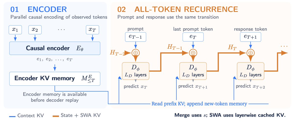 yifanzhang_'s tweet photo. We are at the dawn of Superintelligence.

Introducing the Recurrent Looped Transformer (RLT),

We now have Transformers with Infinite Reasoning depth.

From now on, we should pace progress at the Open Frontier of Superintelligence, 

Until Safe Superintelligence is achieved.

https://t.co/yMWIWU4upo