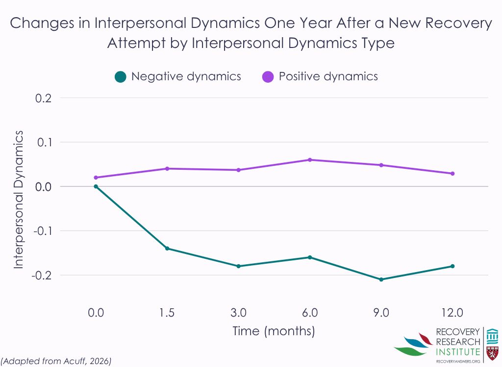 RecoveryAnswers's tweet photo. During the first year of recovery, negative interactions with family and friends decreased, while positive interactions remained relatively stable. This suggests early recovery may bring less conflict, though increasing positive interactions may take longer than 1 year. https://t.co/1ju1FBsJjz