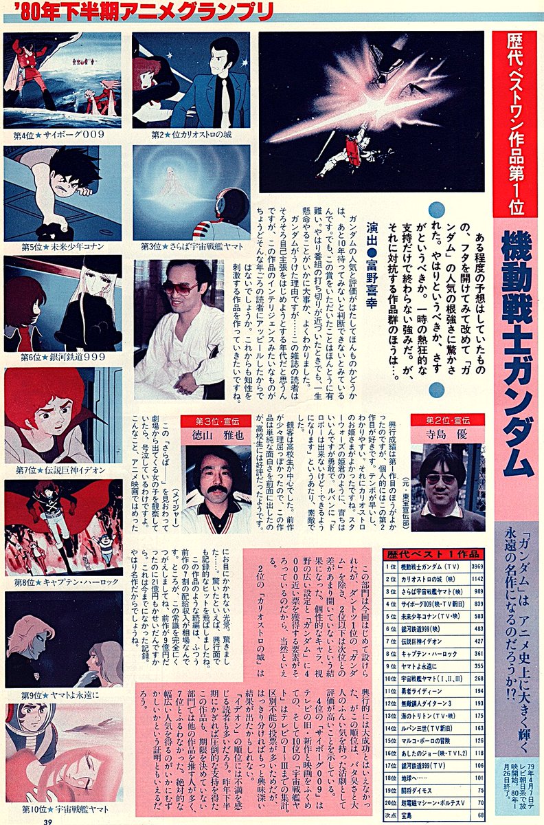 mantengorilla's tweet photo. 1980年下半期の第3回アニメグランプリ「歴代ベストワン作品部門」で1位を受賞した、富野由���季監督のコメントです。 https://t.co/eRqaIvaYL7
