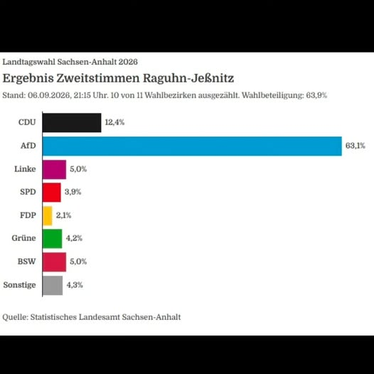 BJilge's tweet photo. Hannes Loth,  1. AfD Bürgermeister wurde im Juli 2023  in der Stadt Raguhn-Jeßnitz als erster AfD-Politiker als Bürgermeister gewählt. Bürger und Stadträte loben seine Arbeit. Das Ergebnis seiner viel gelobten Arbeit zeigt sich auch in der Wahl 2026 https://t.co/HXLSyrlXxj