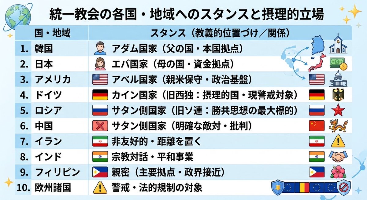 Utantan3w's tweet photo. @LPGadvisorJP 統一教会の各国へのスタンスをまとめたのでご参考下さい。
高市政権の外交そのものだったので驚きました。
こういった思想を外交に持ち込み国益を損なわないで頂きたいです。 https://t.co/frVzUOAx37