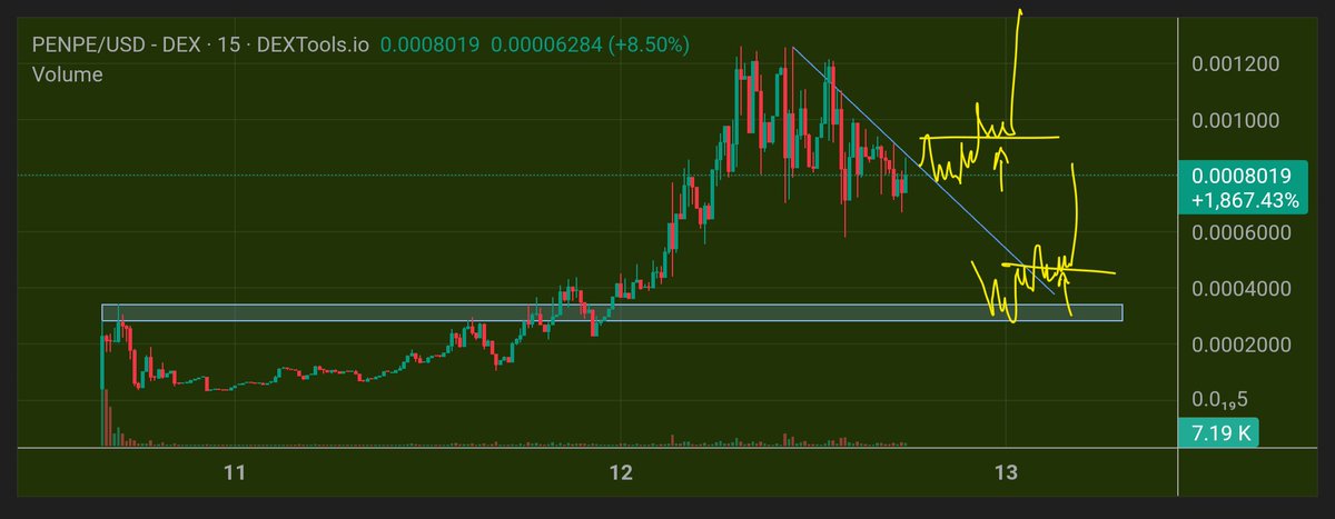 TraderDaink's tweet photo. $PENPE

Solid 10x move up from entry

Only natural for a pull back

Either breakout of the trendline at 800k mcap

Or a pull back allowing solid new entries https://t.co/T22fvLaf2d