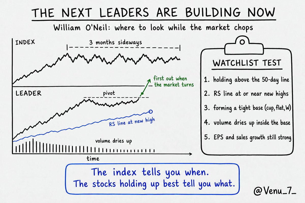 Venu_7_'s tweet photo. The index has gone sideways for three months.

Most people see that as dead money.

William O'Neil saw it as the most important research window of the cycle.

While the market chops, the next leaders are quietly building bases. When the market turns, they are the first stocks out.

Here is what to look for:
- The stock is holding above its 50-day line while the index struggles
- Its relative strength line is at or near new highs, meaning it is outperforming a flat market
- It is forming a recognizable base near its highs: cup with handle, flat base, or double bottom
- Volume dries up inside the base. The sellers are running out.
- Earnings and sales growth are still accelerating underneath

That is your watchlist for the next leg:

$NBIS $SMTC $INTC $BE $GLW $CRM $NOW $PLTR $ABNB $FIVN $TEAM $CRWD $NET $TWLO $FROG $FTNT $PANW $RBRK $HPE $DELL $HPQ $ANET $APH $COHU $MRVL $AMD $NVDA $MU $SNDK $U $NTAP $FORM

You do not need to predict when the market turns. You need to have the list ready for when it does.

The index tells you when.

The stocks holding up best tell you what.