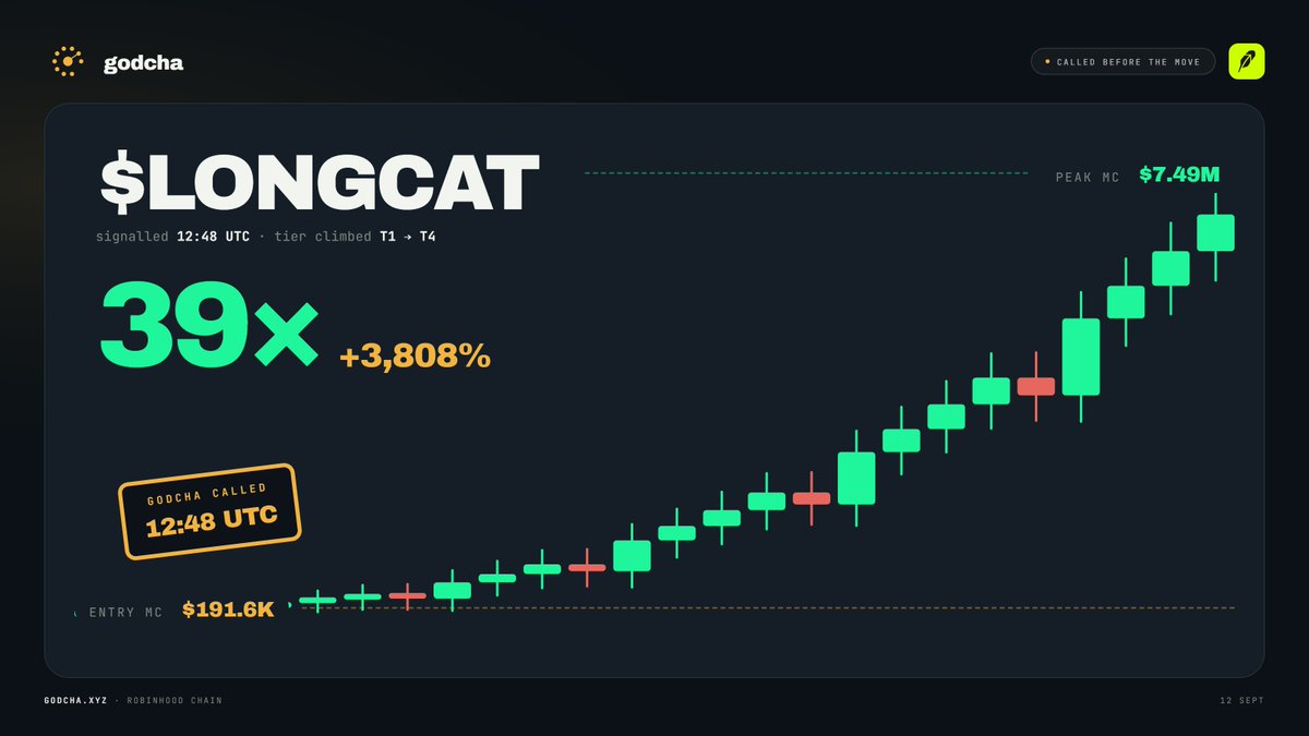 godchaxyz's tweet photo. $Longcat 🐱is still climbing.    

godcha's feed has had it from the start.  Catch it with us.  

godcha, everything you need. https://t.co/RoVWZg08ye