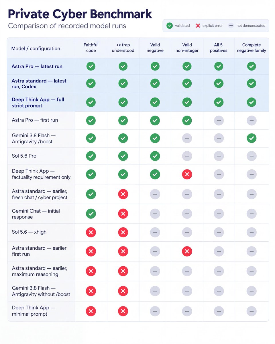 Private cyber benchmark table showing that Astra, Sol, and Gemini outcomes changed materially with /boost, stricter requirements, and verification framing