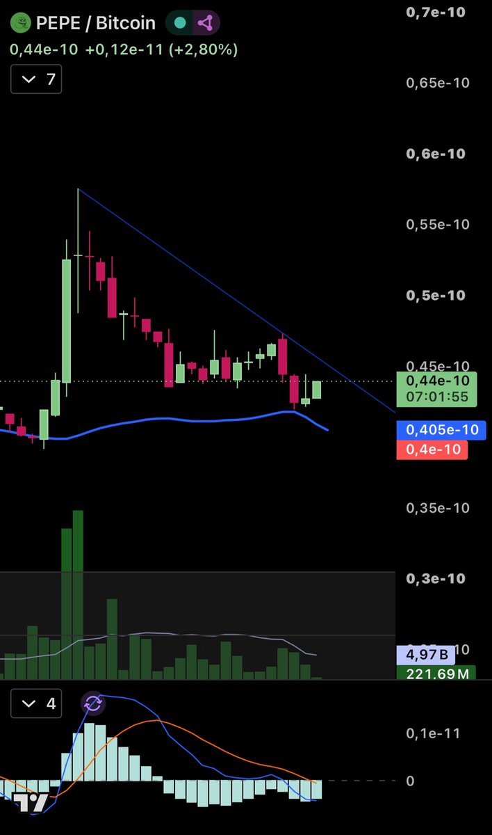 Roya1_Flush's tweet photo. Just looked daily ethereum:0x6982508145454ce325ddbe47a25d4ec3d2311933  / BTC chart, looks insanely bullish, so I bought it with size. https://t.co/nYGkD2A5eS