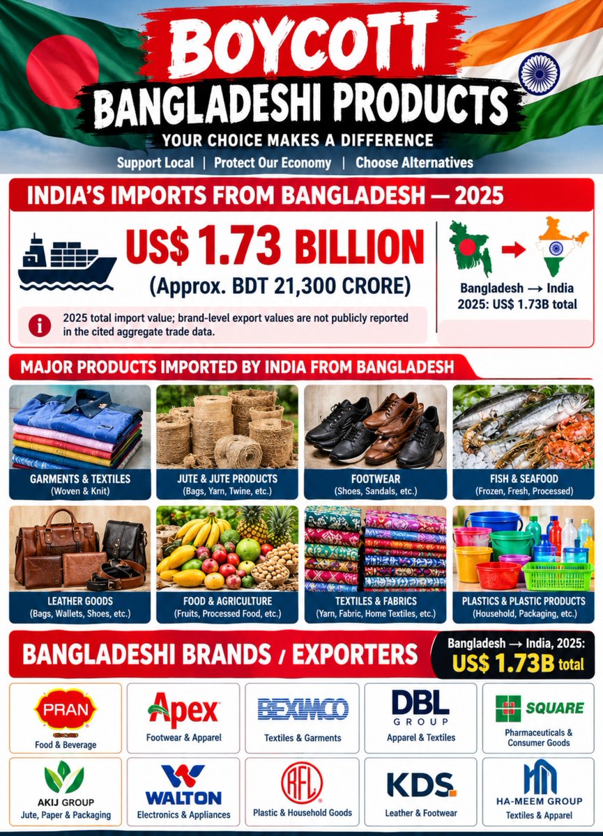 Hindubd49346's tweet photo. India is the birthplace of Hinduism.🕉️

Bangladesh was also once a homeland of Hindus but Muslims gradually took control of it. 🇧🇩

I have one request India should boycott all products from BD.

Along with ending all trade relations, India should also impose an economic blockade. https://t.co/f09IyEgxnX