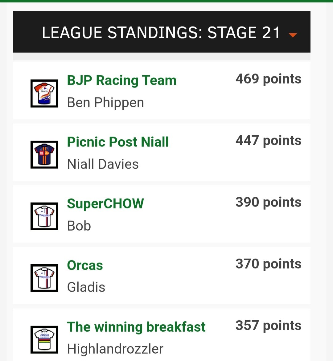 sparrowlegs77's tweet photo. ⭐️ Carlton Kirby Fan Club ⭐️ Velogames Spain Sixes - stage 20.
Ben takes the victory on stage 20.
@DanDeakins holds a narrow lead at the top of the overall.
Well done everyone 👏 #CKFC @paulbennett76 https://t.co/MqKaX02Bbp