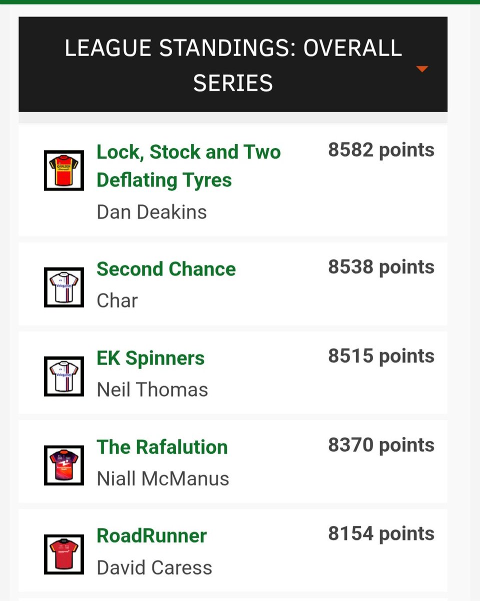 sparrowlegs77's tweet photo. ⭐️ Carlton Kirby Fan Club ⭐️ Velogames Spain Sixes - stage 20.
Ben takes the victory on stage 20.
@DanDeakins holds a narrow lead at the top of the overall.
Well done everyone 👏 #CKFC @paulbennett76 https://t.co/MqKaX02Bbp