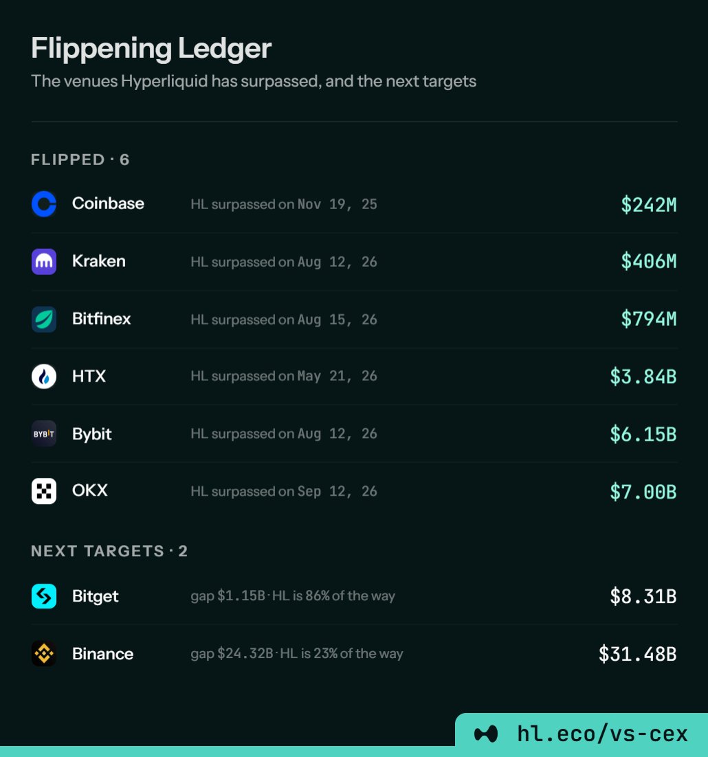 VikingoDigital_'s tweet photo. Hyperliquid has surpassed OKX in open interest for the first time ever and also just hit a new ATH with a 12.3% share of total open interest.

Next targets: Bitget and Binance. https://t.co/I85JvcIu4Q