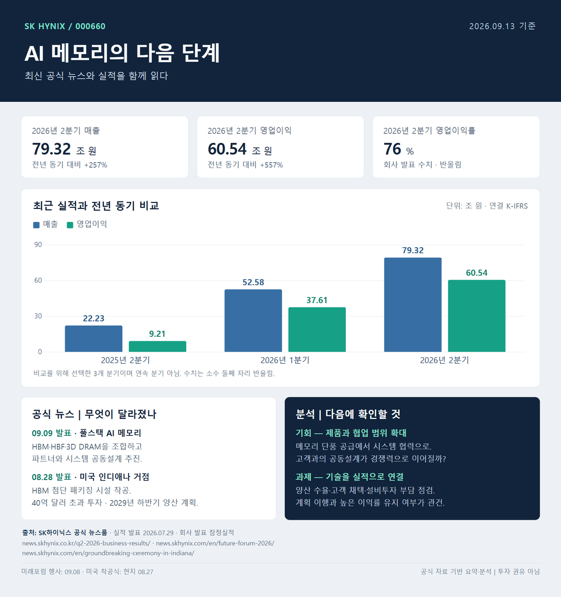 XAUUSD_GoldEA's tweet photo. SK하이닉스 | 9/13 체크
9/9 공개: HBM·HBF·3D DRAM, 시스템 공동설계.
해석: 제품 확장은 기회, 양산·고객 채택·마진 유지는 과제.
최신 실적과 핵심 뉴스는 차트에.
#SK하이닉스 #HBM
https://t.co/baWH6Ff1Ng https://t.co/rRe0arukb5