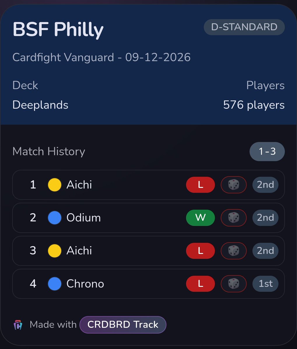 SapphireSpade's tweet photo. Went X-3 Drop, I don't really have anything to take away from these games, Aichi does whatever it wants if it gets to go first, hoping Teams goes better for me. https://t.co/UlZBcoVT6u