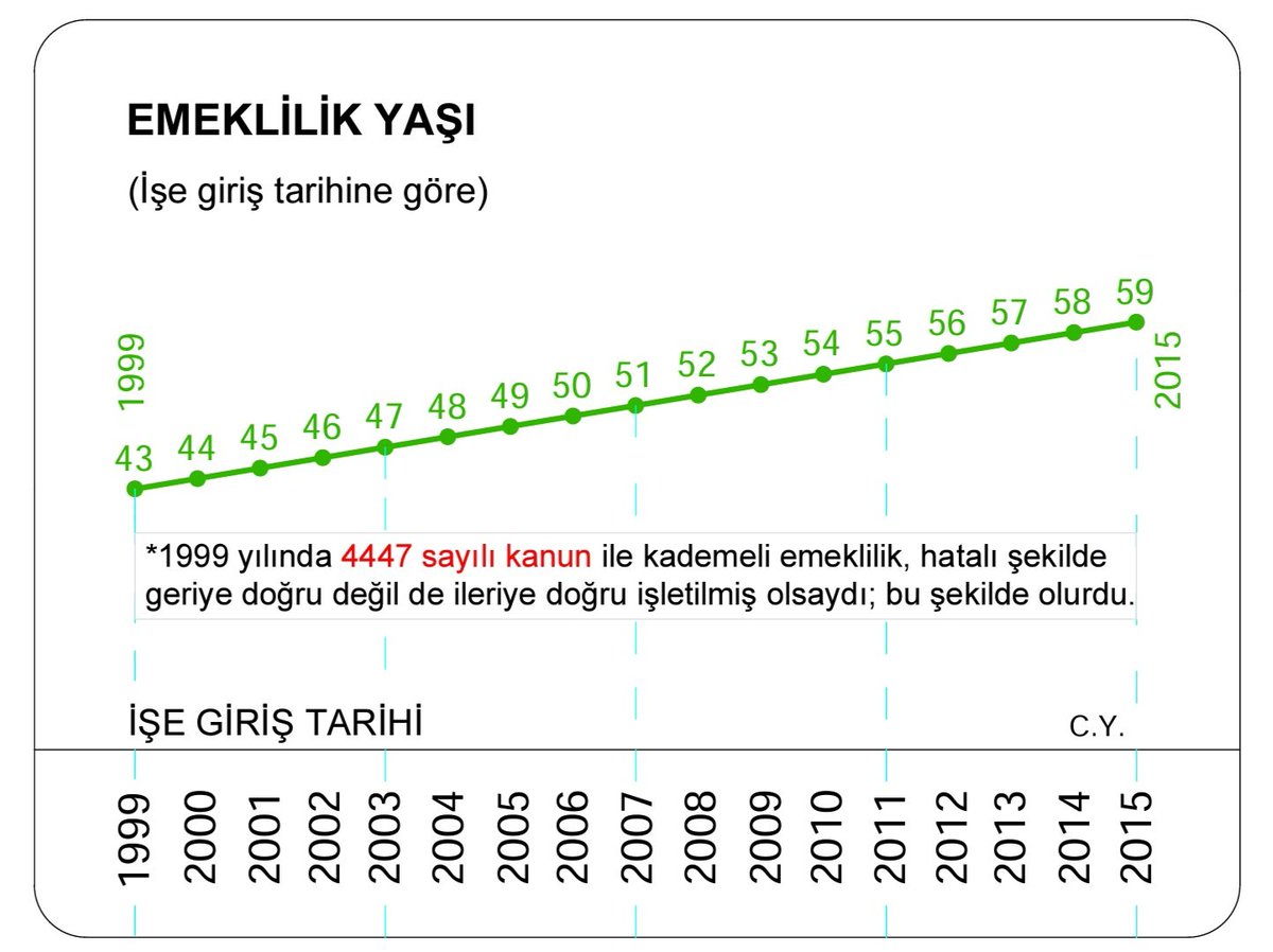 cihat_yilmaz's tweet photo. 🛑 Kademeli emeklilik hakkında bazı hatırlatmalar:

1) Bu mücadelede artık 2002 tarihinin hiçbir önemi yoktur. 9.9.99 sonrası herkes aynı haklara sahiptir.

2) Kademe kanunu 2026 yılında çıkarsa; kademe 44 yaştan başlar, 2027 yılında çıkarsa; 45 yaştan başlar. Farklı senaryolar tartışmaya kapalıdır.

3) Kademeli emeklilik siyaset üstü bir konudur. Siyasete malzeme edilemez. Tüm siyasi partiler ile görüşülmelidir.

4) En yüksek yaş şartı olan 65 yaş, ülkemizin gerçeklerine uygun değildir. 2008 sonrası herkes için mümkünse 55 yaşa düşürülmelidir. Mümkün değilse kademe 2015 yılına kadar uzatılmalı ve 59 yaşta bitirilmelidir.

5) Yöntem tartışmaları kademeli yumuşak geçiş çözümünün önüne geçirilmemelidir. İşe giriş, prim tamamlama vs. adil olacaksa tüm seçeneklere açık olunmalıdır.

6) Bu konuda mücadele eden herkes  ve atılan her adım değerlidir. Kimin neye, ne kadar katkı sağlayabileceği belli olmaz..

Herkese iyi hafta sonları. Saygılarımla.
#KademeiçinLoading
#KademeHaktır
#2000SonrasıAdalet