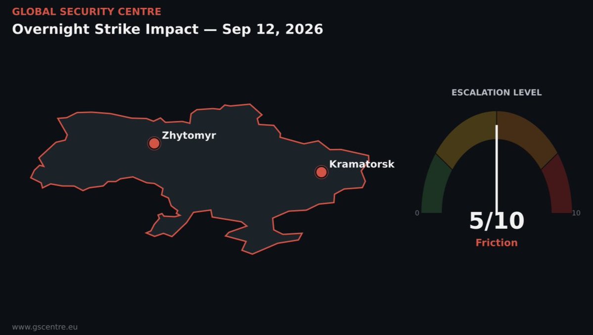 GSCPoland's tweet photo. Daily Geopolitical Assessment — Sep 12, 2026

Escalation rating: 5/10 (Friction)

Russia carried out three separate strikes on September 12, killing three people and wounding four in Kramatorsk, and killing two more in Zhytomyr Oblast, alongside additional infrastructure damage — continuing the pattern of civilian-targeted attacks aimed at economic disruption and psychological pressure.

Poland and NATO allies maintained a steady monitoring posture in the region, with no reported direct threats to Polish territory.

https://t.co/1UytfdfAiM

#Geopolitics #Ukraine #Poland #war