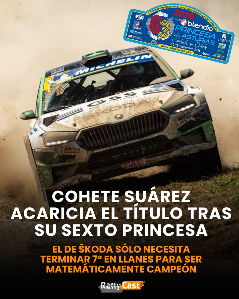 rallycast_'s tweet photo. Victoria sólida de Cohete Suárez y Alberto Iglesias en el Rally Princesa que les deja a un paso del título, y además el praviano desempata como el piloto más laureado de la prueba asturiana.

Sergi Pérez y 'Coronator' lograban su mejor resultado de la temporada, controlado distancias frente a un Iván Ares que terminaba tercero tras ceder mucho en el día de ayer.

Diego Ruiloba (pinchazo) y Pepe López (pinchazo + vuelco) terminaron fuera del podio. #SuperCER