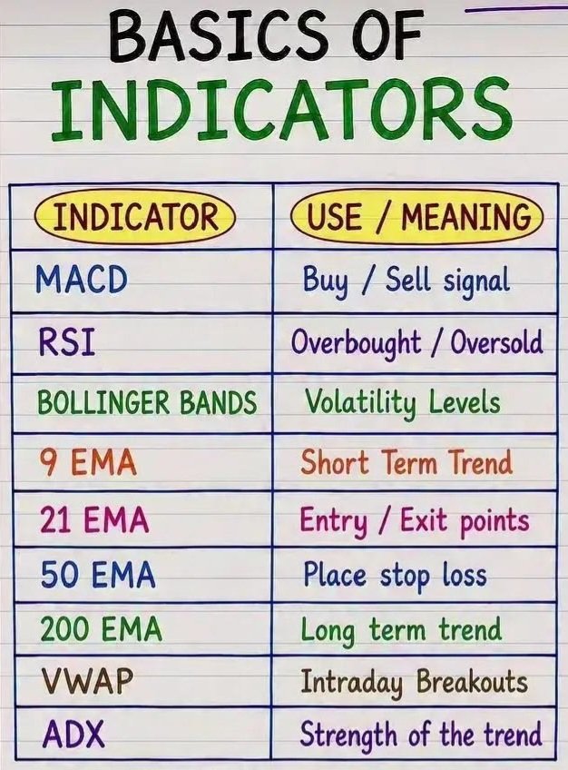 marketTrader92's tweet photo. Mastering Basics of Indicators

 Featuring MACD RSI Bollinger Bands 9

 EMA 21 EMA 50 EMA 200 EMA VWAP

 and ADX Use and Meaning Guide https://t.co/aTH6iaitnk
