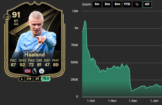 Zinhja's tweet photo. Haaland - FC 26

Dropped from 1M to 400k. 

He was just too expensive. There was not enough buying power and therefore demand for him to hold his price.

(12/14) https://t.co/sS9rd6NQbn