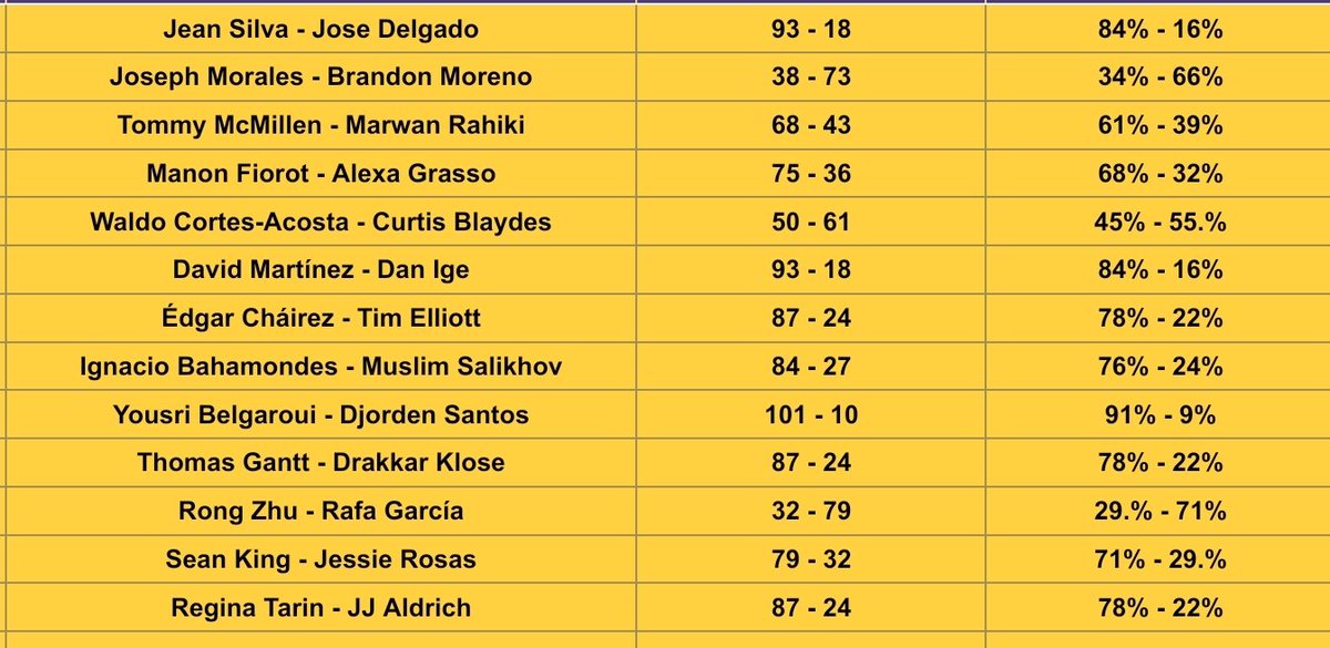 TruUKFan's tweet photo. Pick percentages in #ToutMaster for #UFCNoche @TheMMAAnalysis https://t.co/6D2P692Lv9