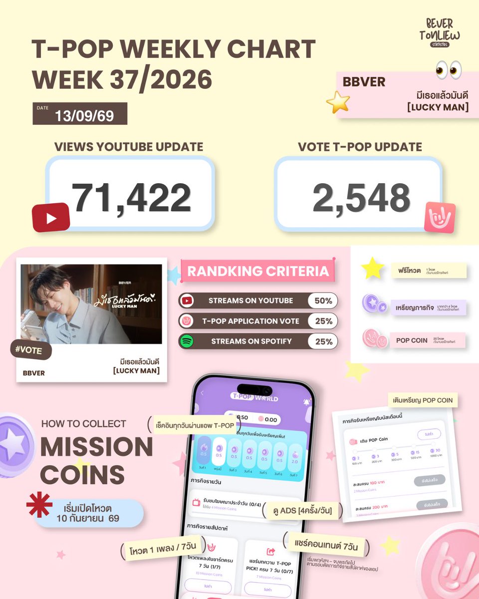 BVTLStatistics's tweet photo. 📣𝐓𝐏𝐎𝐏 𝐖𝐄𝐄𝐊𝐋𝐘 𝐂𝐇𝐀𝐑𝐓 𝐔𝐏𝐃𝐀𝐓𝐄 𝟑𝟕

#BeverTonliewSTATISTICS
#มีเธอแล้วมันดีBBVER
#bbverpj @bbverpj

ข้อมูลอัพเดท
🗓️ 13/09/69 ⏰ 00:00 AM.

Gapคะแนน โหวตห่างจากอันดับสอง 1,498 คะแนน

Ranking VoteT-POP อันดับที่ 10⏏️
Ranking VoteRookie อันดับที่ 1⏏️

📍Ranking ViewsYouTube อันดับที่2 (ส่วนต่าง>200K)

View YouTube (+2,060)
Vote T-POP (+2,122)

*️⃣ เนื่องจากเพลงบีเวอร์ยังไม่มีสตรีมมิ่ง คะแนนจึงถูกนับจากวิวยูทูปและการโหวต 

💭พี่ๆ #บัวลอย เช้านี้อย่าลืมโหวตเพลงมีเธอแล้วมันดี และปั่นวิวในYouTube ให้ได้ Rookie of the Week ด้วยนะคะ🎊🏆

📲ดาวน์โหลดแอพได้ที่
IOS: https://t.co/v4u7qA6vog
Android: https://t.co/wzhrfRYwZu