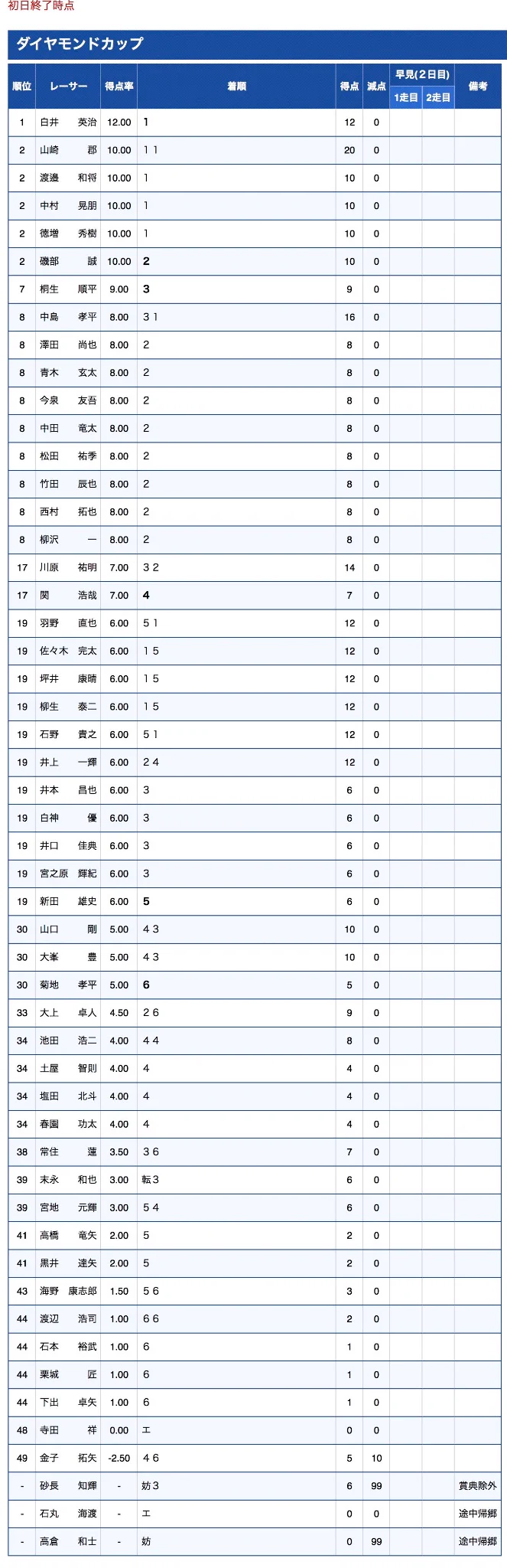 徳山 得点 率