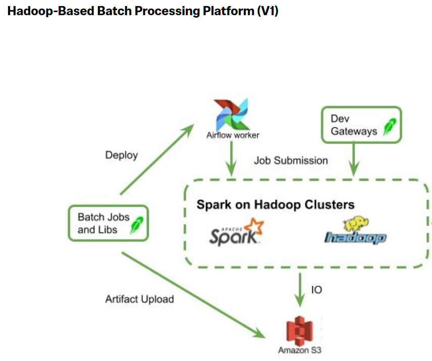 TheMaxiist's tweet photo. Insane Robinhood lore.

I found a literal elephant mascot inside Robinhood’s official infrastructure docs.

It’s called Hadoop.

Robinhood published it directly in their engineering article about their Batch Processing Platform, where Hadoop appears as part of the data stack powering large-scale batch processing.

So what is Hadoop?

Apache Hadoop is a big-data framework used to store and process huge amounts of data across many machines.

Inside Robinhood’s infrastructure, Hadoop helped power large-scale data workloads alongside tools like Spark, Airflow, S3, and Hive Metastore.

Robinhood also mentions Hadoop YARN in their Data Lake architecture, showing that Hadoop was part of the system used to manage large-scale compute and data processing.

And yes, its visual identity is the famous yellow elephant.

Robinhood source:
https://t.co/jtnZyyYF9P
More Robinhood proof:
https://t.co/heuwYvaRdB
Official Hadoop:
https://t.co/QxOcLweBgl