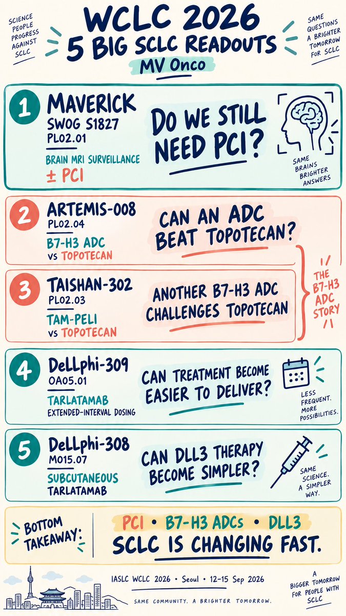 ChandrakanthMv's tweet photo. WCLC 2026 | What am I watching? 🫁

Three spaces. 15 readouts worth watching.

🔹 Early NSCLC — Can we push more patients toward cure?
🔹 Advanced NSCLC — HER2, EGFR, ROS1 and ADC + IO reshape the first-line space.
🔹 SCLC — PCI, B7-H3 ADCs and DLL3: several long-standing questions may get new answers.

Some studies may reinforce practice.
Some may challenge it.
And some have already surprised us.

Seoul | 12–15 September 2026

Saving WCLC 2026 watchlist here 👇

#MVOnco #WCLC26 #IASLC #LungCancer #NSCLC #SCLC #ThoracicOncology #MedicalOncology