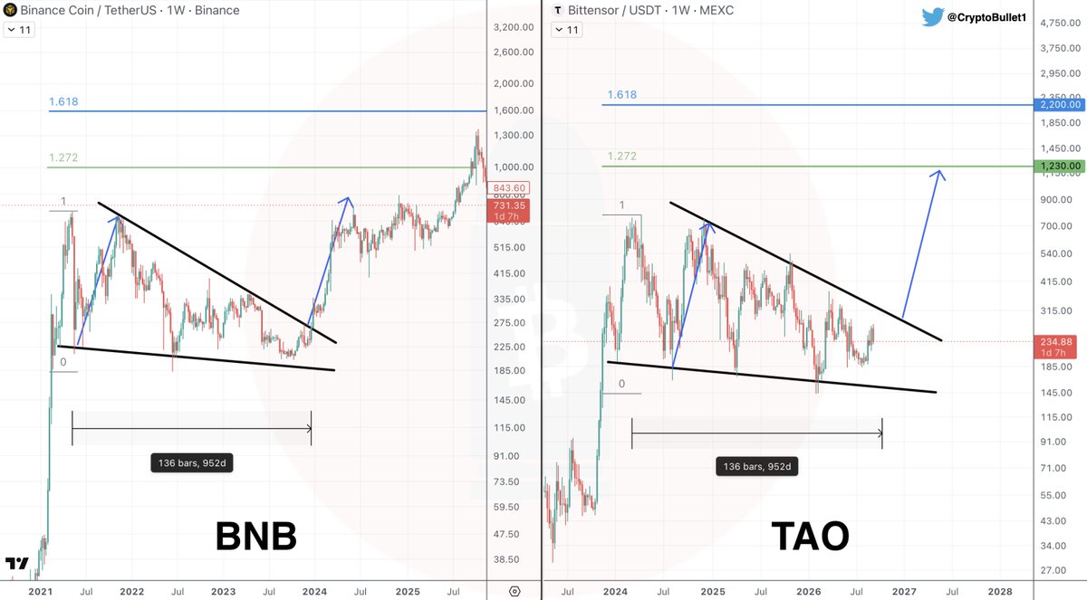 CryptoBullet1's tweet photo. This giant $TAO chopsolidation really reminds me of $BNB in 2022-2023 🧐 https://t.co/Zur1ITNIMY