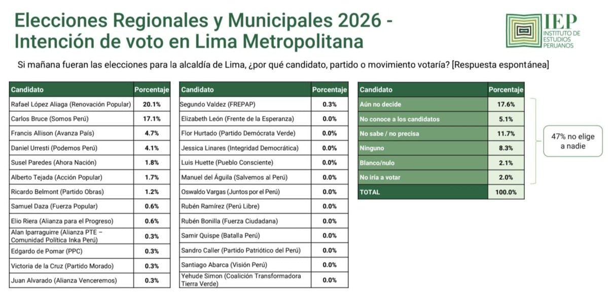 TechitoBruce's tweet photo. 💪 ¡Vamos por buen camino!

Nuestras propuestas se van posicionando como la mejor opción ante una ciudad que reclama soluciones para vivir mejor. 🏙️

Seguiremos caminando Lima, escuchando a sus vecinos y conociendo de cerca sus preocupaciones y necesidades. 🤝

#TechitoBruce #TechitoParaLima #TechitoLaSolucion #Elecciones2026 #AlcaldeDeLima