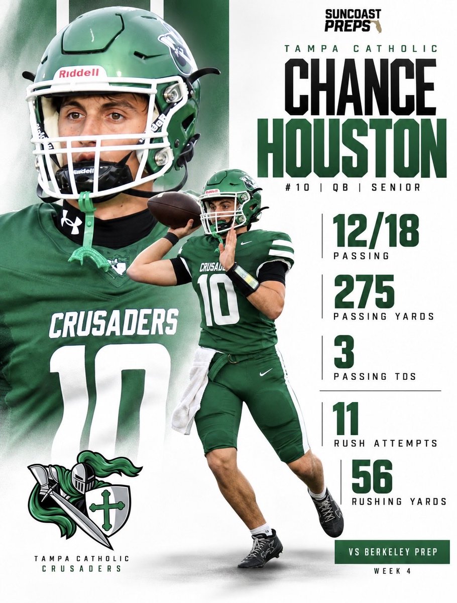 SuncoastPreps's tweet photo. 4-0 AND ONE OF THE HOTTEST TEAMS IN THE STATE. 🔥

Tampa Catholic is off to a perfect start, and QB Chance Houston continues to be a big reason why.

Houston accounted for 331 total yards and 3 touchdowns against Berkeley Prep as the Crusaders moved to 4-0.

#SuncoastPreps #TampaCatholic #HillsboroughCounty #FloridaHSFootball #HSFootball