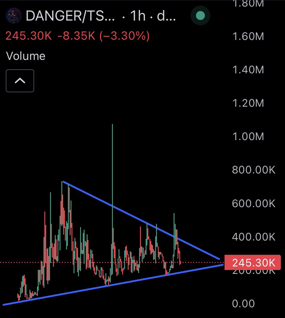 Anuracharts's tweet photo. I thought today would be the day that $danger finally broke out but it looks like it wants to accumulate a bit longer. 

Stay patient with this one guys, this should explode when it finally breaks out 🦔 https://t.co/owPc5VbmMG