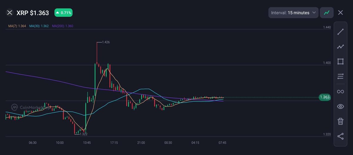 Corayxmq's tweet photo. The price recently climbed to a high of 1.426 before pulling back from the 1.322 low range area. Following this volatility, the price has now stabilized within a tight range. https://t.co/TWhrG3qgiO