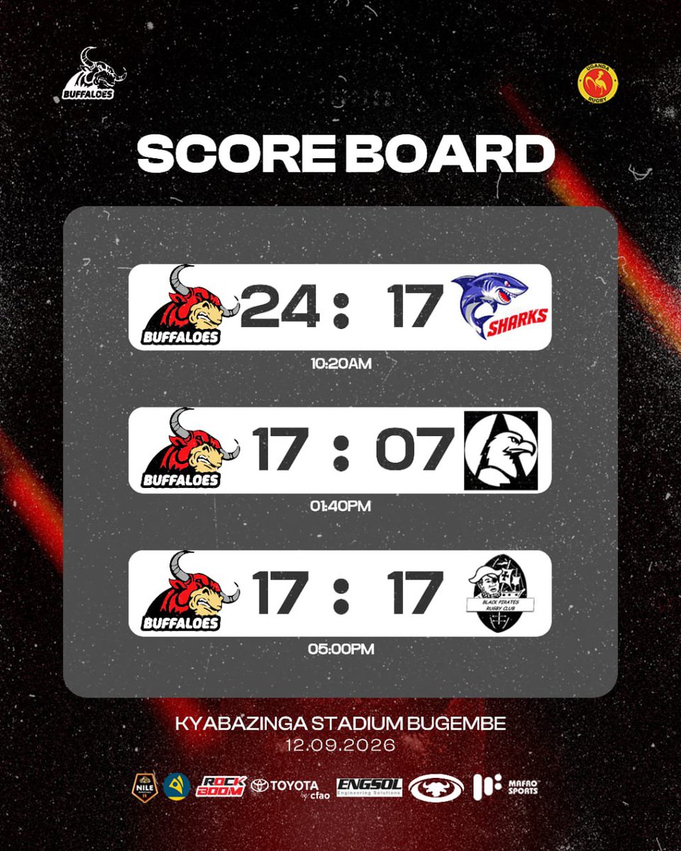 BuffaloesRFC's tweet photo. #Ugrugby7sseries | #Kyabazinga7s 

Our day_1 run report and the hot plot loaded for day_2 @BugembeStudiam

Enjoy your evening, but keep time and don't miss any game kesho.

#ToyotaBuffaloes
#FearTheBuffaloe
#HarderStrongerForLonger
#OneTeamOneSpiritOneWin https://t.co/Q9Ee0kf8pD