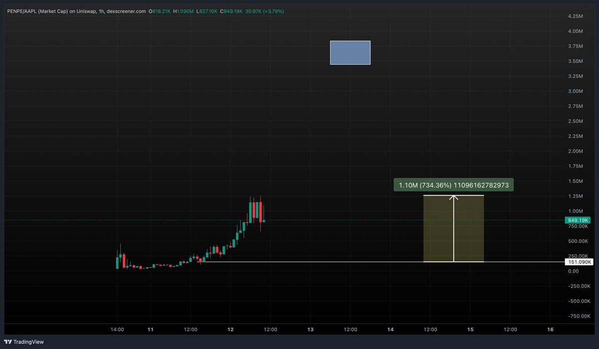 0ptimusVibe's tweet photo. 6x and counting for $PENPE  

Raise your targets 

higher! https://t.co/QtRPoHOhbg