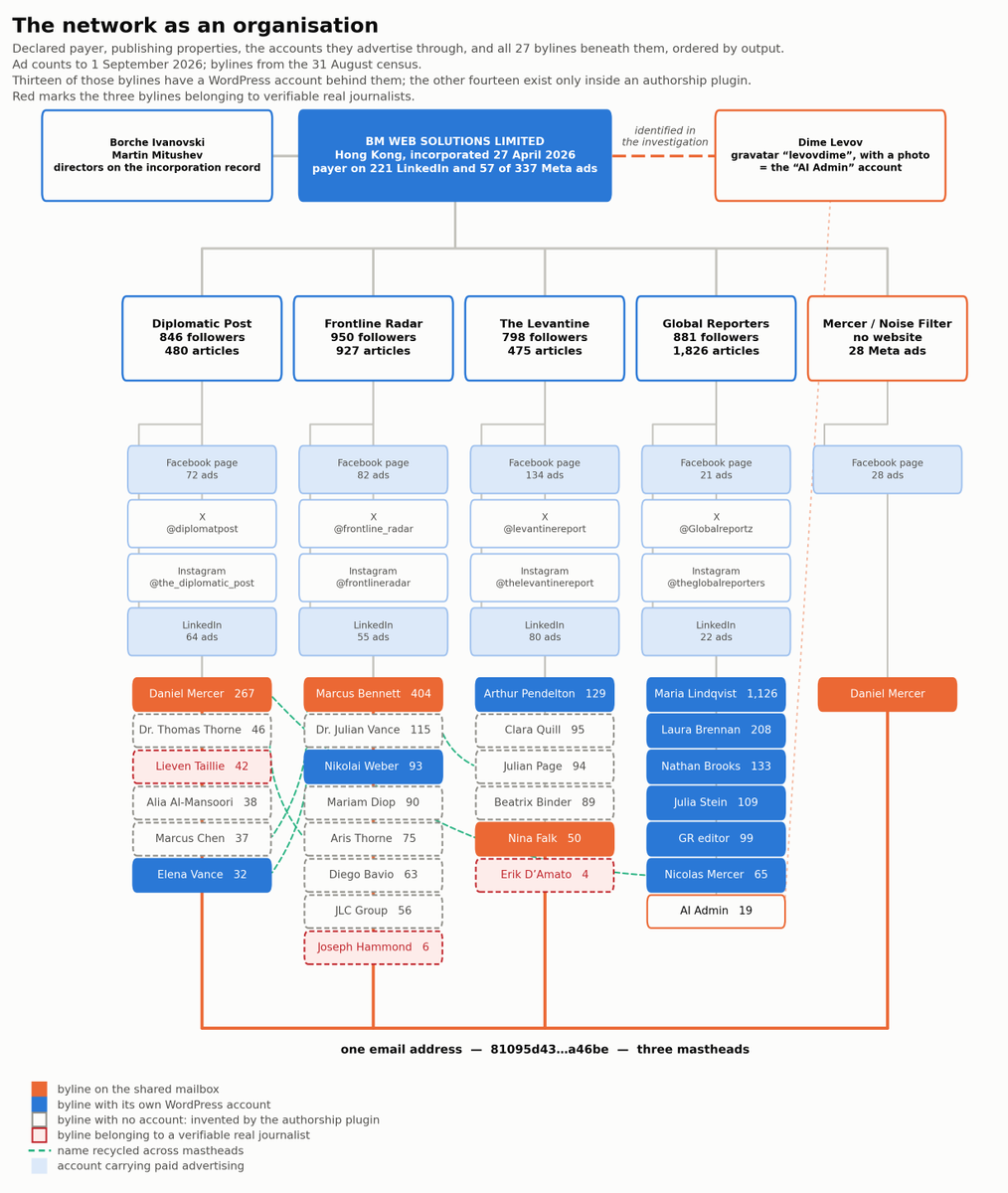 marcowenjones's tweet photo. ICYMI: An AI-Powered, Coordinated Paid Campaign on Sudan's War, Disguised as Four Independent News Sites: 

My Investigation reveals two North Macedonian directors, 27 bylines, 3,708 AI-assisted articles &amp; 558 ads across LinkedIn &amp; Meta https://t.co/0Ie53hyC73

#disinformation https://t.co/VM48zbm8Tg