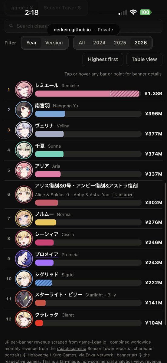 ZZZanondelulu's tweet photo. So... Claret might be the worst-selling ZZZ banner of all time in global revenue.

The good news is, S-Rank Billy has finally been promoted out of last place! 😭 https://t.co/Y25klTkraJ