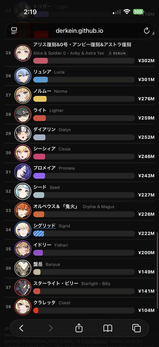 ZZZanondelulu's tweet photo. So... Claret might be the worst-selling ZZZ banner of all time in global revenue.

The good news is, S-Rank Billy has finally been promoted out of last place! 😭 https://t.co/Y25klTkraJ