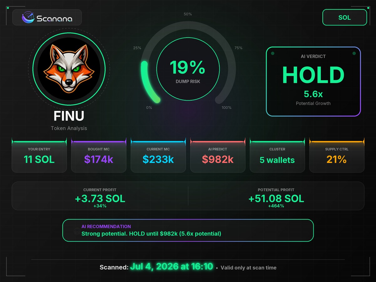ufuktaan's tweet photo. $FINU scan from Jul 4 said HOLD at $233k. Aged well.

3roGjzv4TeaWFN8VN6hfUKAsmoVUrYmmB2Dz3NYF1GAA
Report ID: mуp90e​9q

https://t.co/gSWDIjyaVG https://t.co/0e7wt1Atn6