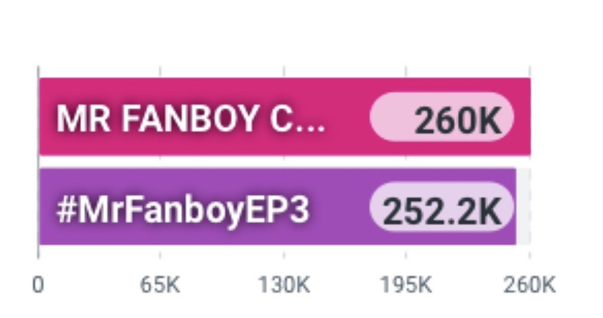 TrendForAAS's tweet photo. ยอด Keyword 260K 🎉
ยอด Hashtag 252 K 🎉🎉

ใครยังอยู่ขอคนละเมนชั่น พาน้องไป 1M กันนน 

MR FANBOY CHAPTER 3

#MrFanboyEP3 https://t.co/WtapiPPO5r