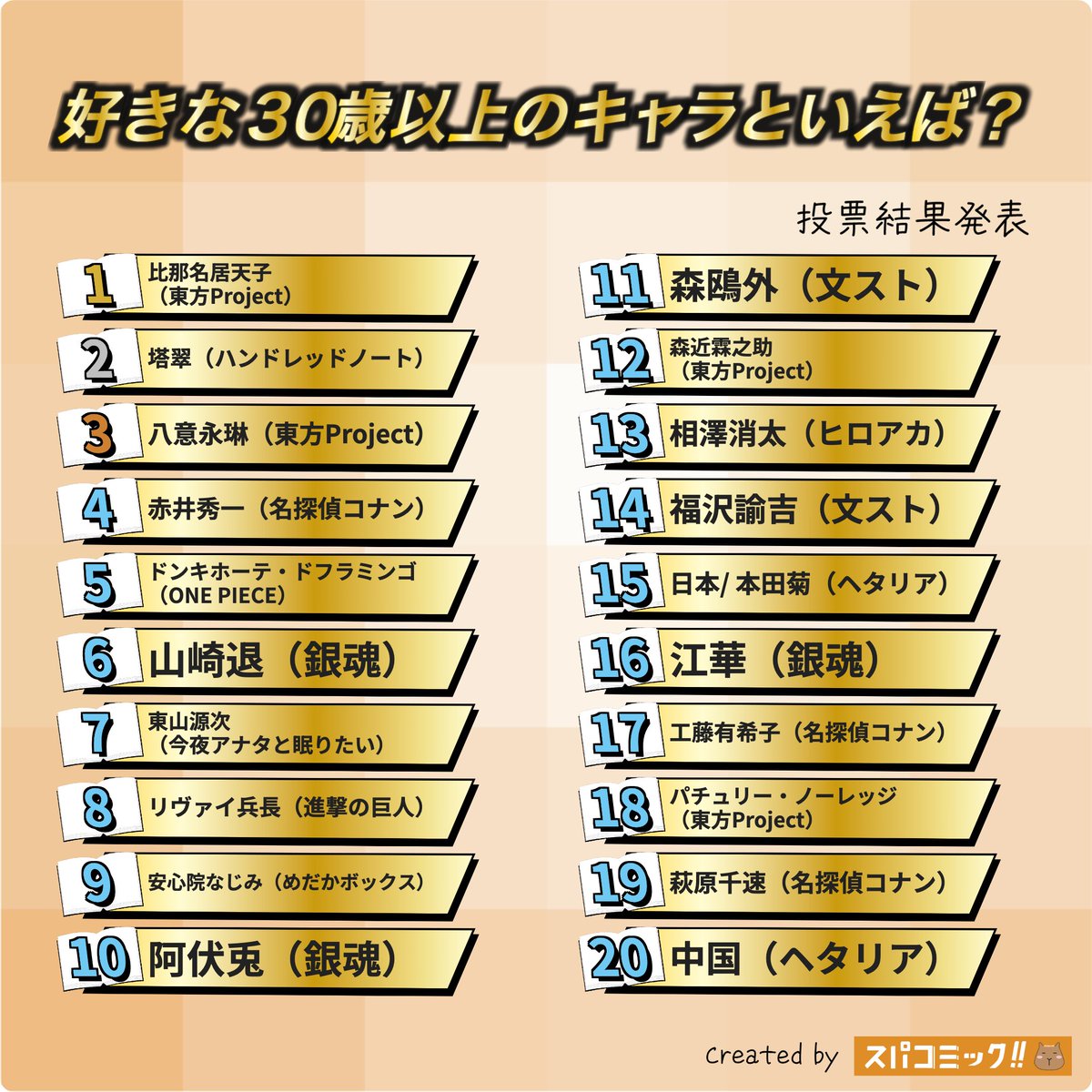 spacomic_rank's tweet photo. ⭐️投票結果発表⭐️
好きな３０歳以上のキャラといえば？ Best100

👑 比那名居天子（東方Project）
🥈 塔翠（ハンドレッドノート）
🥉 八意永琳（東方Project）
4位 赤井秀一（名探偵コナン）
5位 ドンキホーテ・ドフラミンゴ（ONE PIECE）
6位 山崎退（銀魂）
7位 東山源次（今夜アナタと眠りたい）
8位 リヴァイ兵長（進撃の巨人）
9位 安心院なじみ（めだかボックス）
10位 阿伏兎（銀魂）
11位 森鴎外（文豪ストレイドッグス）
12位 森近霖之助（東方Project）
13位 相澤消太（僕のヒーローアカデミア）
14位 福沢諭吉（文豪ストレイドッグス）
15位 日本/ 本田菊（ヘタリア）
16位 江華（銀魂）
17位 工藤有希子（名探偵コナン）
18位 パチュリー・ノーレッジ（東方Project）
19位 萩原千速（名探偵コナン）
20位 中国（ヘタリア）

▽記事✍️▽
https://t.co/SkNKwI2a7l

【投票受付中のお題】
10巻以内で完結するおすすめ漫画といえば？
辛い食べ物が好きなキャラといえば？
好きな転スラキャラといえば？
好きな忍たま乱太郎キャラといえば？
海が似合うキャラといえば？
医者キャラといえば？
おすすめのグルメ漫画・アニメは？
桜と聞いて思い浮かぶキャラといえば？
9月生まれのキャラといえば？
【2026年9月】今の推し・好きなキャラ

▽投票所▽
https://t.co/Sxu9DVMUHx

#スパコミック #スパコミキャラ投票
