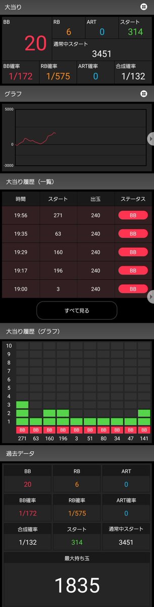 bucky_0725's tweet photo. 久しぶりにウルミラ打ちに

回したG数:1700Gちょい
BB:13 RB:2
中段チェリー2回,ジュピター2回(フリーズと5G以内BB当選),オーロラ,リール停止矛盾,オールガコ音

なんかめっちゃミラクル・プレミア演出引けたしBB12連で当選するし今まで打ってきたウルミラ(短時間ジャグラー)の中で1番楽しかったかも https://t.co/p68K8aqlrz
