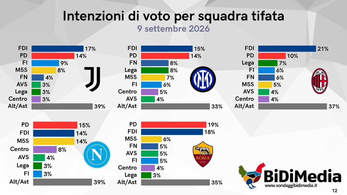 SBidimedia's tweet photo. ⚫⚪ La Juventus è la squadra più tifata di Italia, davanti a Inter e Milan.
Ma cosa votano i tifosi delle varie squadre? Lo abbiamo sondato nella nostra ultima rilevazione.
Juventus e Inter ricalcano abbastanza le medie nazionali.
I tifosi del Milan invece privilegiano più il centrodestra, quelli del Napoli al contrario i partiti del Campo Largo.
Tra quelli della Roma testa a testa tra FDI e PD.

Sondaggio completo👇🏻
https://t.co/IJz2QNx0Nw