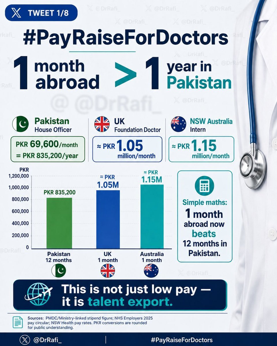 zafrangee5's tweet photo. When a critically ill patient arrives at 3 AM, who stands at the bedside?
When a child is bleeding, who starts the resuscitation?
When an emergency strikes, who runs first?
The TMO. The HO.
 Pay raise for doctors #30PercentPayRiseForDoctors https://t.co/KtA79FGApH
