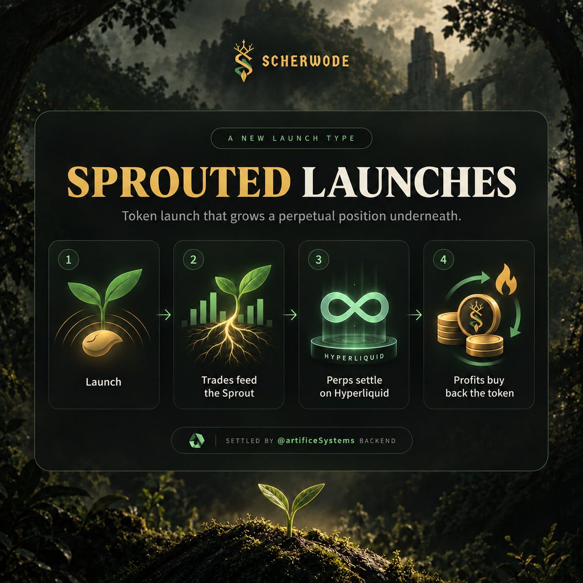 Scherwode's tweet photo. So, what is a Sprouted launch?

Pretty simple idea, it just took us a while to get the plumbing right.

A token launches, people trade it, and part of that activity starts building a real perpetual position underneath it instead of everything just disappearing into fees and liquidity.

Scherwode handles the token and launch side. The perpetual side is powered by @artificeSystems and settled on Hyperliquid (yes we will add support for other Perp dexs).

A launch picks a market and direction — long ETH, short BTC, whatever.

As the token trades, the Sprout grows. Once enough capital is there, it starts building the underlying position. If that position realizes profit, those profits can be used to buy back and burn the token.

So basically: token trades → Sprout grows → perp position trades → profits buy back the token

And this is just one launch type.

We’ll keep adding weirder stuff too — on-chain baskets, cross-chain baskets, and other ways of deciding what actually sits underneath a token.

Perps are just next.