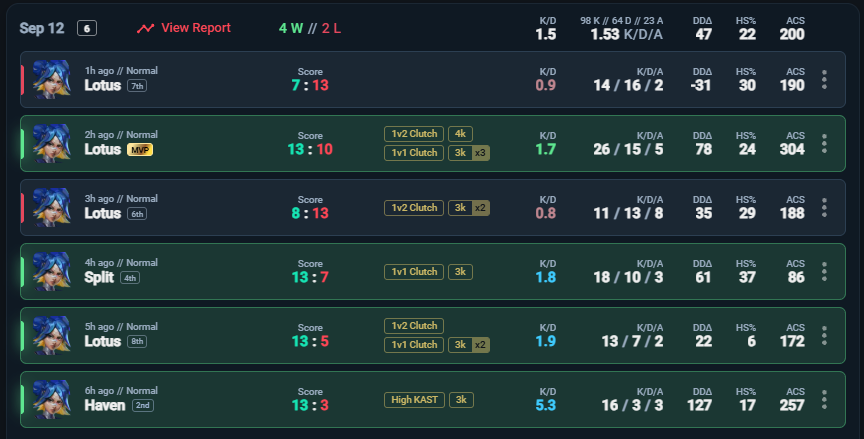 willyyvlr's tweet photo. 4-2 (encore), top 15

13-3 vs #TheLastD4nce
13-5 vs #BINKS (@Kodvlr_, @iNaX79)
13-7 vs @DLTEsport (@PatateTWH &amp; co)
8-13 vs @GlorityFR 's Army
13-10 vs #BRC (@Trayardx &amp; co)
7-13 vs @Striking_Storm (@Spectrum76x &amp; cheaters)

NT ! https://t.co/rllI8whe1l