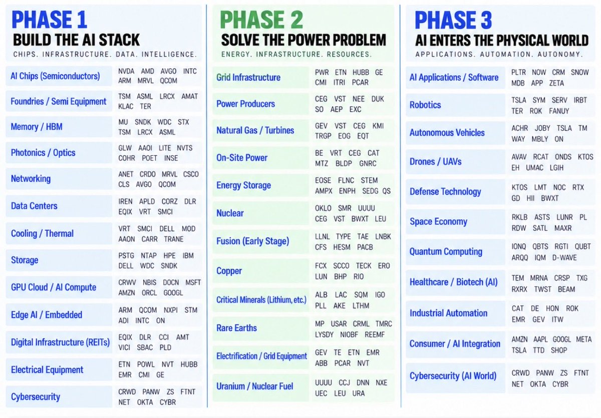 RealJGBanks's tweet photo. THE NEXT 10 YEARS WILL RETIRE MANY WHO FOLLOW

KEEP this. Do not lose it. Use it. 

Many will chase whatever is already moving.

I’m watching where money is being FORCED to go next.

PHASE 1 - BUILD THE AI STACK

AI Chips: $NVDA $AVGO $AMD

Foundries / Semi Equipment: $TSM $ASML

Memory / HBM: $MU $SNDK

Photonics / Optics: $AAOI $LITE

Networking: $ANET $CRDO $MRVL

Data Centers: $IREN $APLD

Cooling / Infrastructure: $SMCI $DELL

Digital Infrastructure: $EQIX

Storage: $HPE

GPU Cloud: $CRWD $NBIS

Edge AI: $QCOM $ARM

Electrical Equipment: $NVT

Cybersecurity: $CRWD

PHASE 2 - SOLVE THE POWER PROBLEM

Grid Infrastructure: $HUBB

Power Producers: $CEG

Natural Gas / Turbines: $GEV

On-Site Power: $BE

Energy Storage: $EOSE

Nuclear: $OKLO $SMR

Fusion: Emerging / mostly private

Copper: $FCX

Critical Minerals: $ALB

Rare Earths: $MP $USAR

Electrification: $TE

PHASE 3 - AI ENTERS THE PHYSICAL WORLD

AI Applications: $PLTR $SNOW

Robotics: $TSLA $SYM

Autonomy: $JOBY

Drones: $AVAV $RCAT $ONDS

Defense Tech: $KTOS $LMT

Space: $RKLB $ASTS

Quantum: $IONQ $QBTS

The opportunity isn’t finding one “AI stock.”

It’s understanding what has to be built next.

FOLLOW THE BOTTLENECKS. FOLLOW THE CAPITAL.